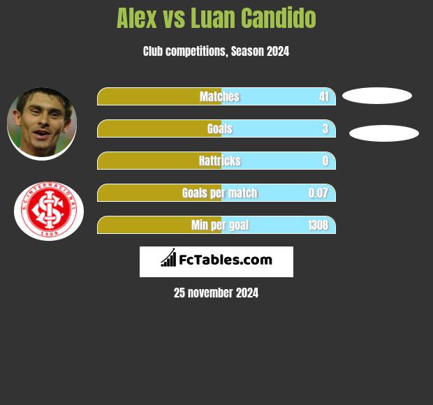 Alex vs Luan Candido h2h player stats