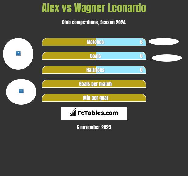 Alex vs Wagner Leonardo h2h player stats