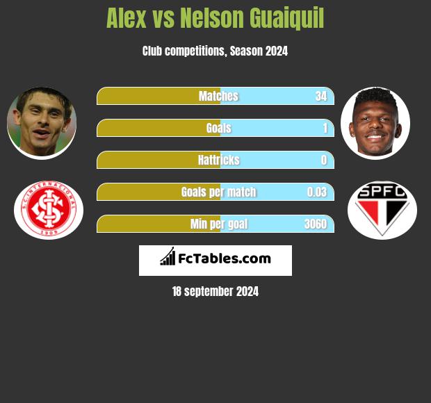 Alex vs Nelson Guaiquil h2h player stats