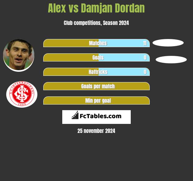 Alex vs Damjan Dordan h2h player stats