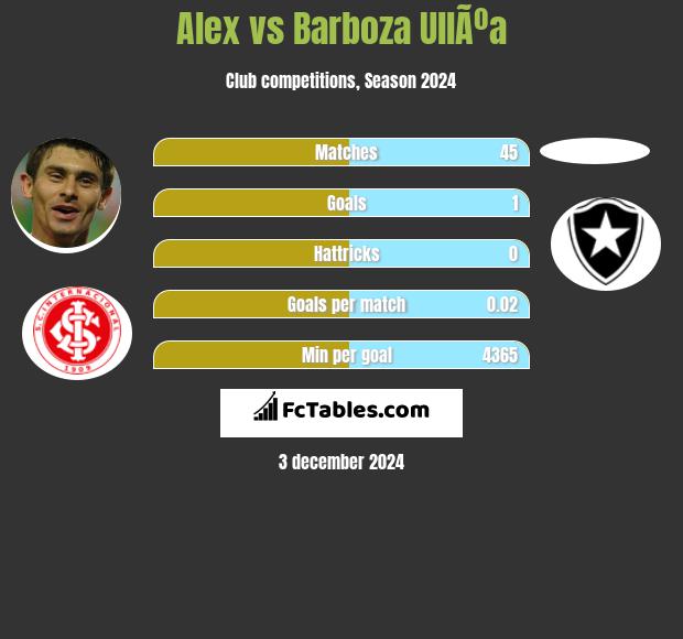 Alex vs Barboza UllÃºa h2h player stats