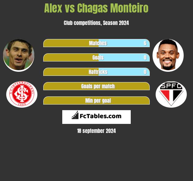 Alex vs Chagas Monteiro h2h player stats