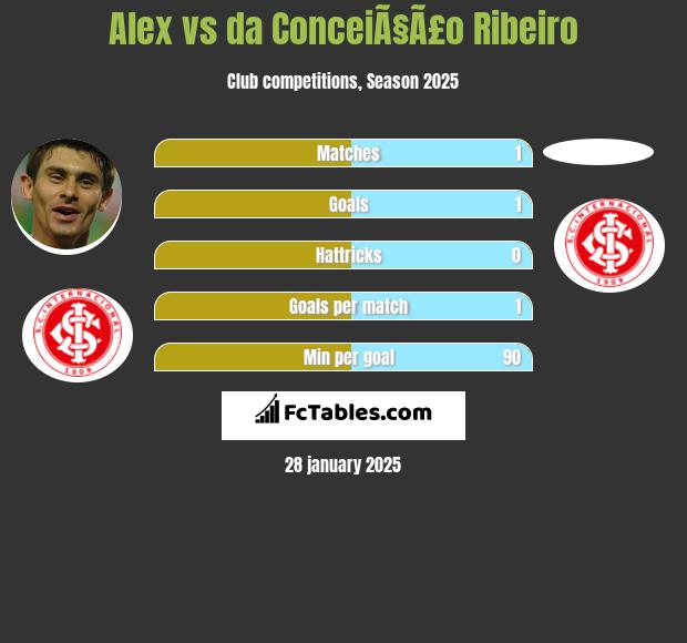 Alex vs da ConceiÃ§Ã£o Ribeiro h2h player stats