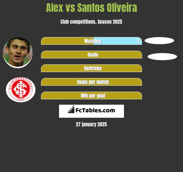 Alex vs Santos Oliveira h2h player stats