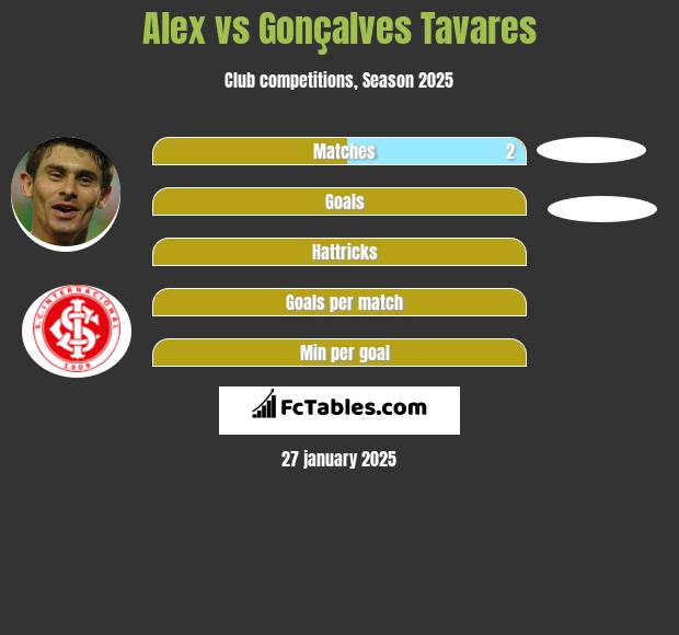 Alex vs Gonçalves Tavares h2h player stats