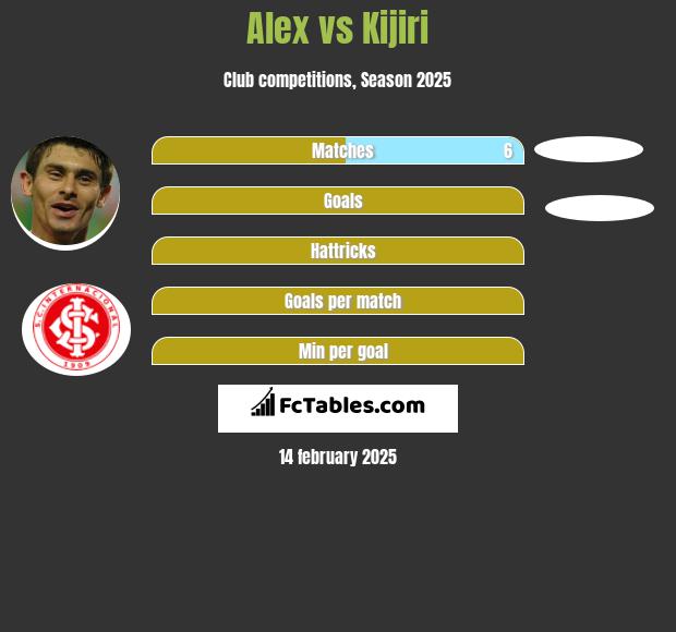 Alex vs Kijiri h2h player stats