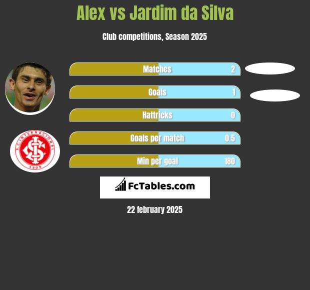 Alex vs Jardim da Silva h2h player stats