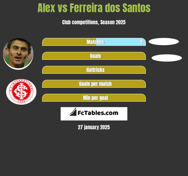 Alex vs Ferreira dos Santos h2h player stats