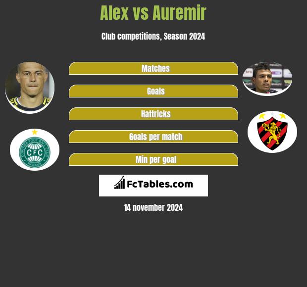 Alex vs Auremir h2h player stats