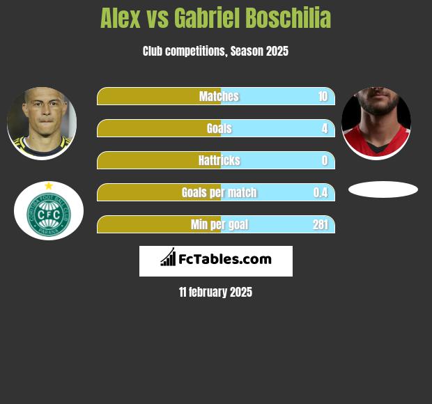 Alex vs Gabriel Boschilia h2h player stats