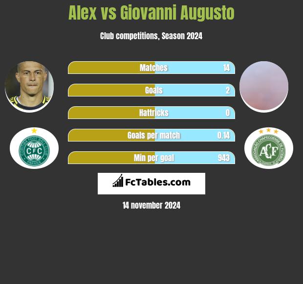 Alex vs Giovanni Augusto h2h player stats