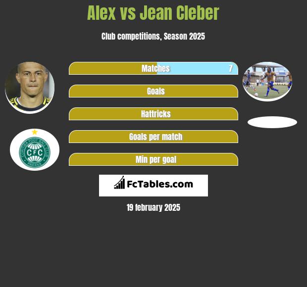 Alex vs Jean Cleber h2h player stats