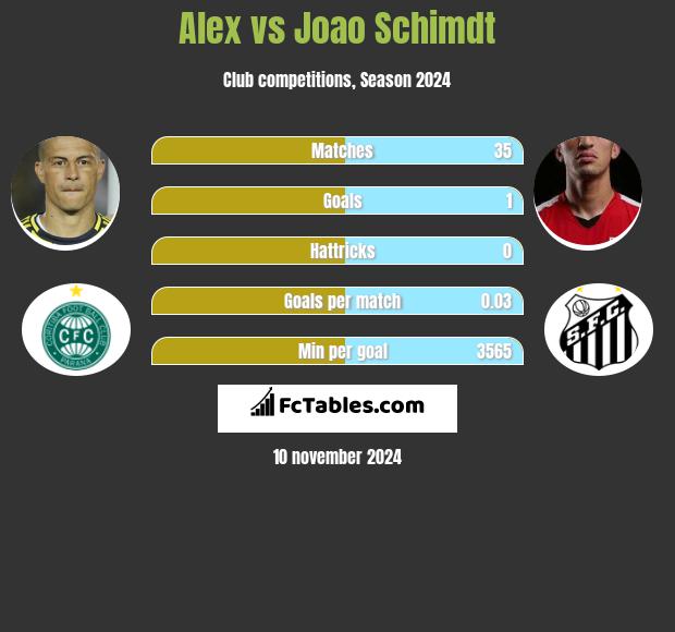 Alex vs Joao Schimdt h2h player stats