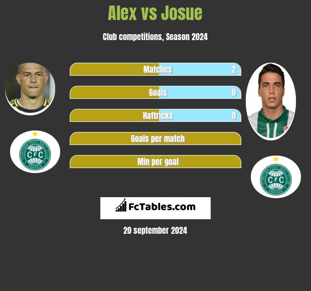 Alex vs Josue h2h player stats