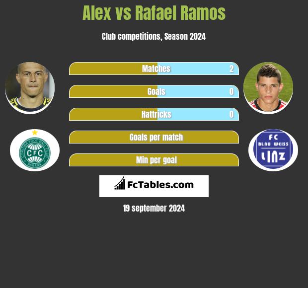 Alex vs Rafael Ramos h2h player stats