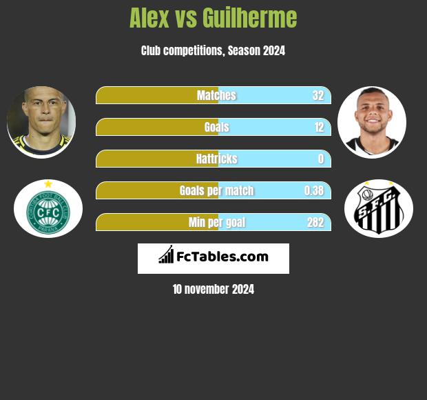 Alex vs Guilherme h2h player stats