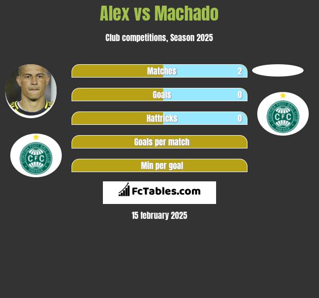 Alex vs Machado h2h player stats