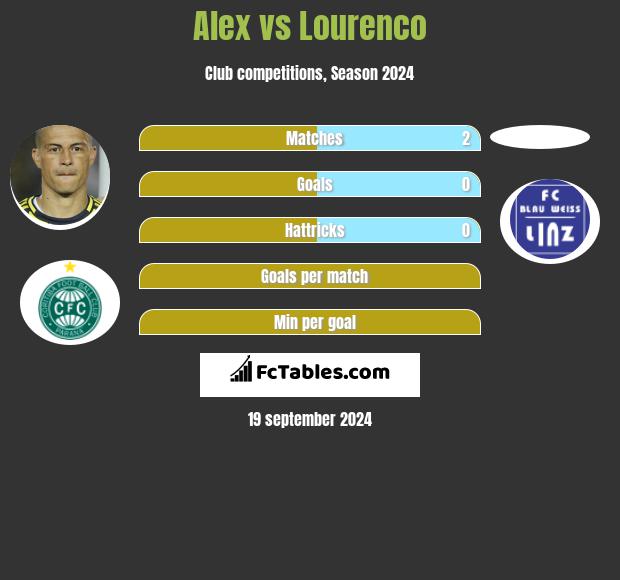 Alex vs Lourenco h2h player stats