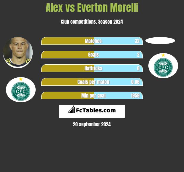 Alex vs Everton Morelli h2h player stats