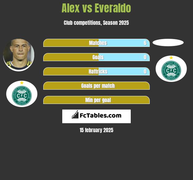 Alex vs Everaldo h2h player stats