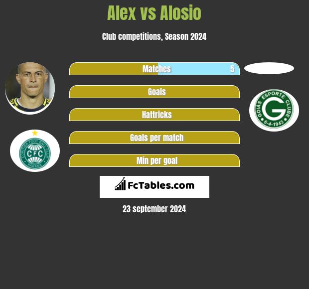 Alex vs Alosio h2h player stats