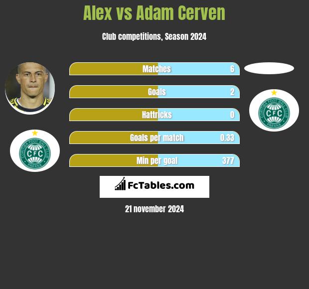 Alex vs Adam Cerven h2h player stats