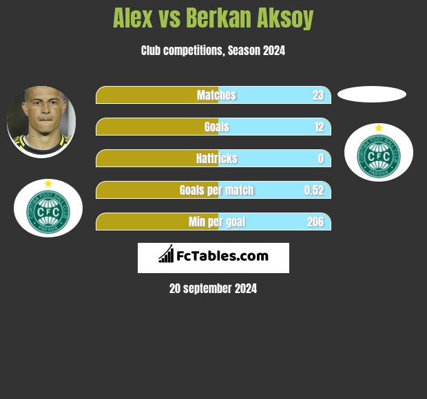 Alex vs Berkan Aksoy h2h player stats