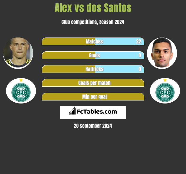 Alex vs dos Santos h2h player stats