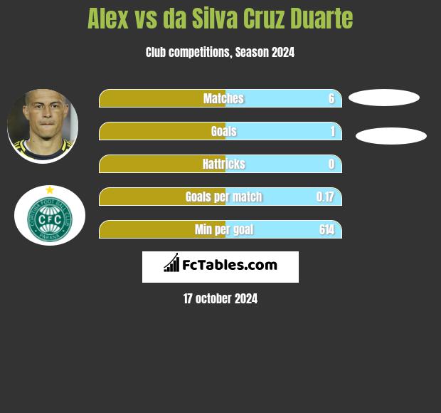 Alex vs da Silva Cruz Duarte h2h player stats