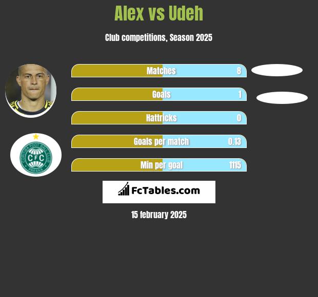 Alex vs Udeh h2h player stats