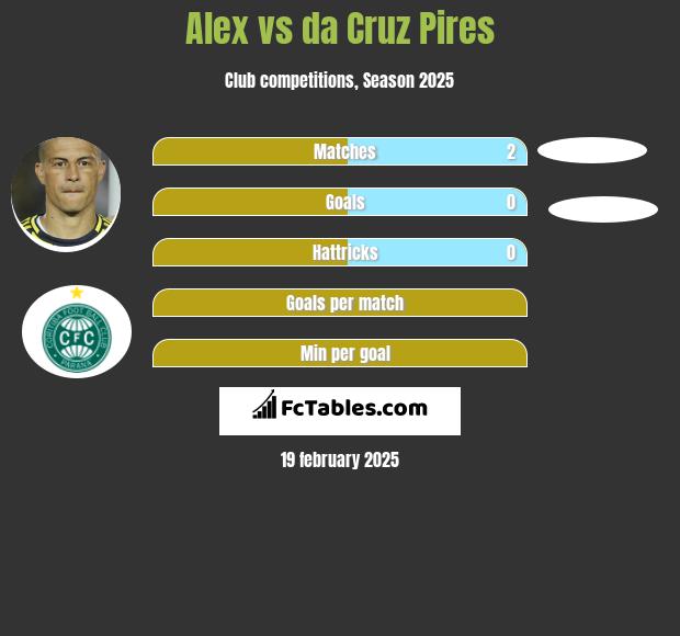 Alex vs da Cruz Pires h2h player stats