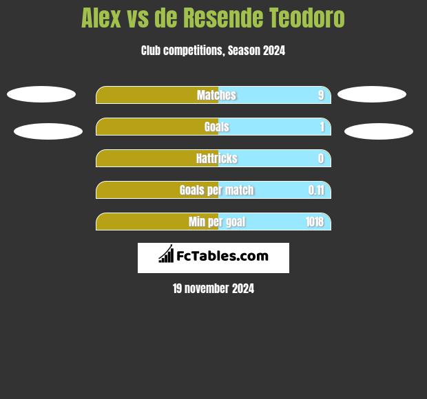 Alex vs de Resende Teodoro h2h player stats