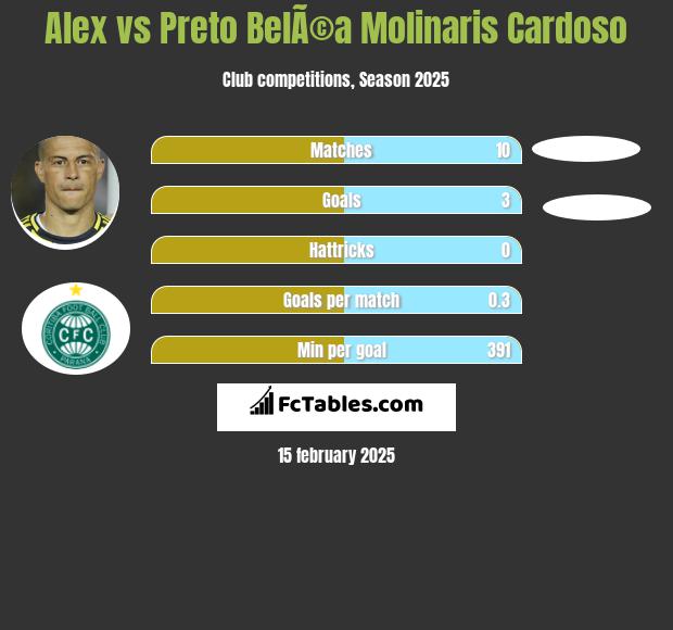 Alex vs Preto BelÃ©a Molinaris Cardoso h2h player stats