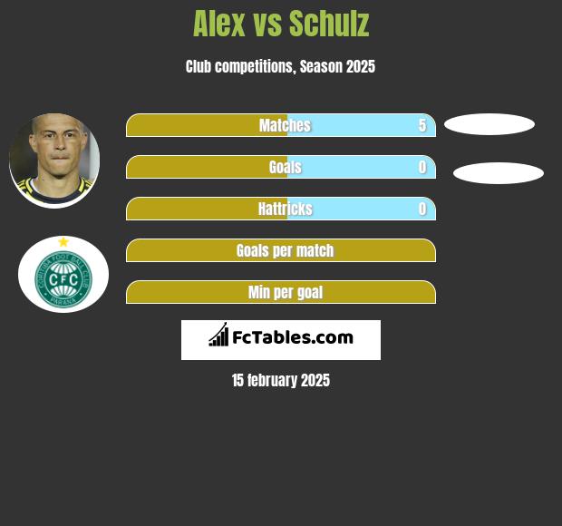 Alex vs Schulz h2h player stats