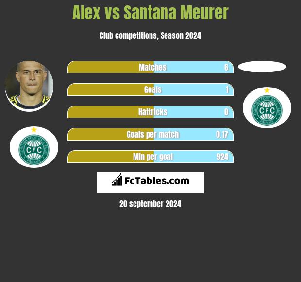 Alex vs Santana Meurer h2h player stats