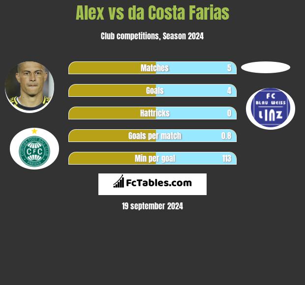 Alex vs da Costa Farias h2h player stats