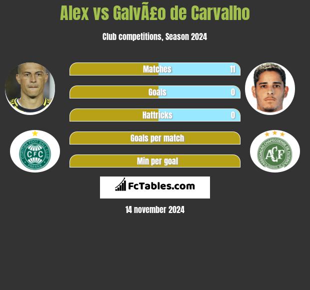 Alex vs GalvÃ£o de Carvalho h2h player stats