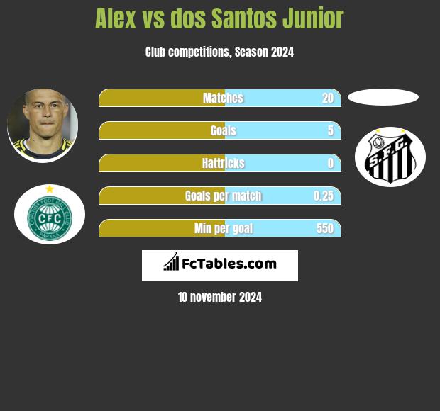 Alex vs dos Santos Junior h2h player stats