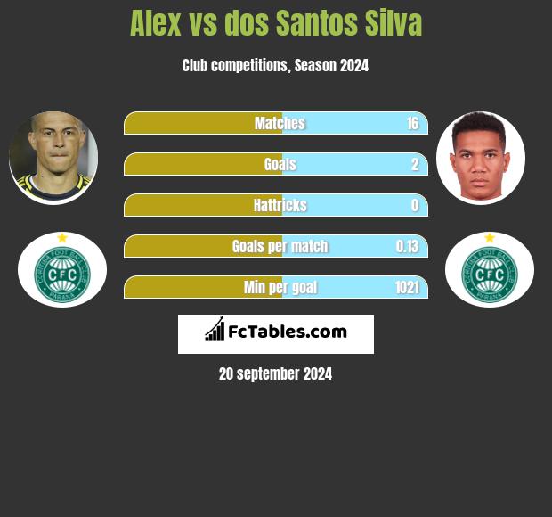 Alex vs dos Santos Silva h2h player stats