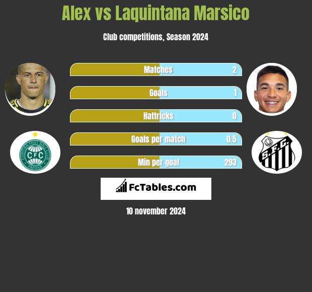 Alex vs Laquintana Marsico h2h player stats