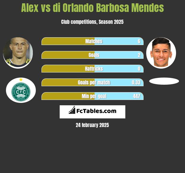 Alex vs di Orlando Barbosa Mendes h2h player stats