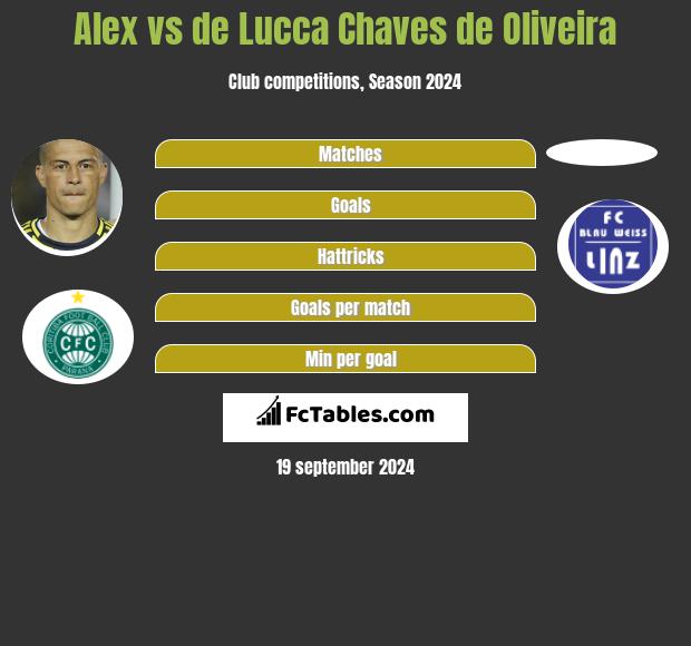 Alex vs de Lucca Chaves de Oliveira h2h player stats