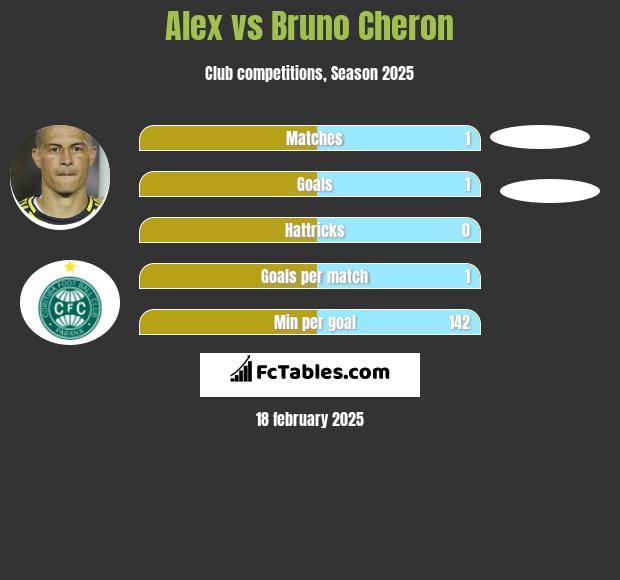 Alex vs Bruno Cheron h2h player stats