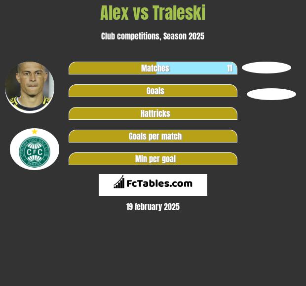 Alex vs Traleski h2h player stats