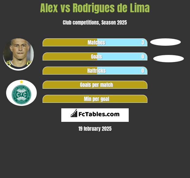 Alex vs Rodrigues de Lima h2h player stats