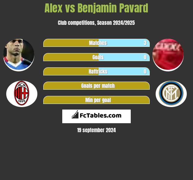 Alex vs Benjamin Pavard h2h player stats