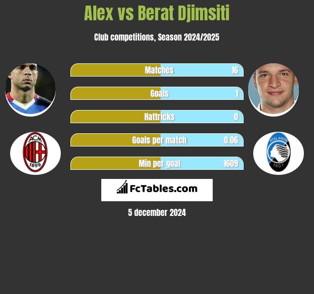 Alex vs Berat Djimsiti h2h player stats