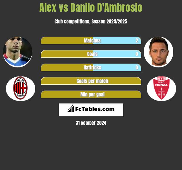 Alex vs Danilo D'Ambrosio h2h player stats