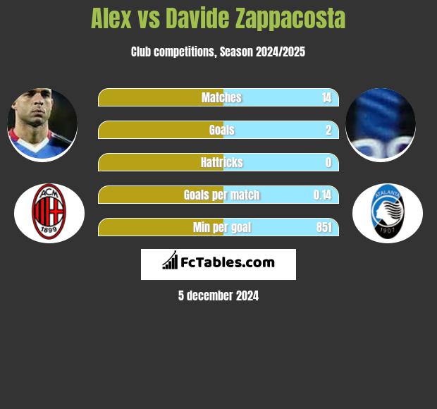 Alex vs Davide Zappacosta h2h player stats