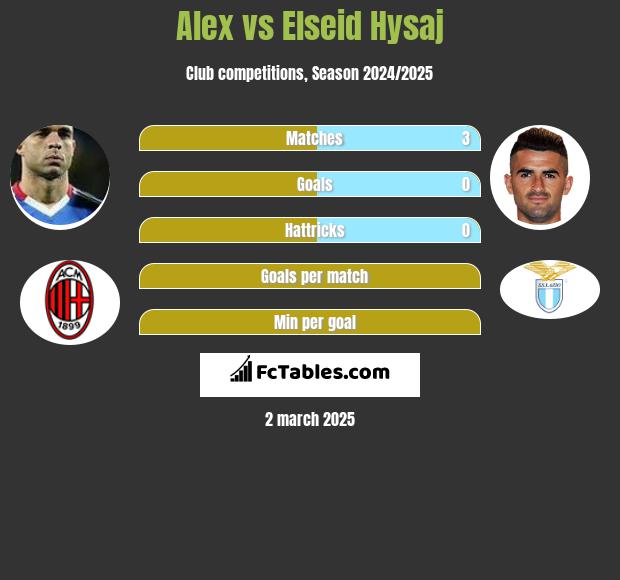 Alex vs Elseid Hysaj h2h player stats